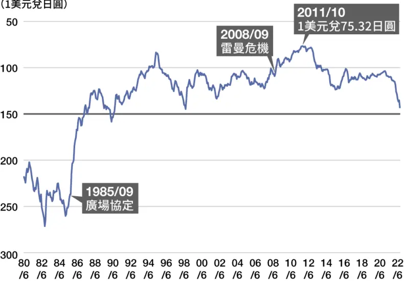 美元兌日圓匯率現狀及未來展望