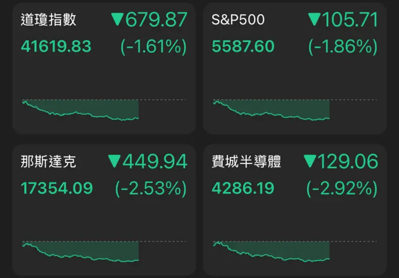 道瓊指數近期表現及未來預測
