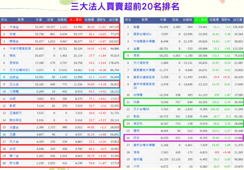 三大法人買賣超的最新狀況分析