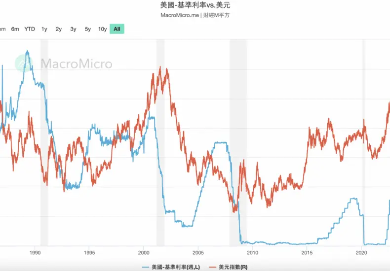 美元指數的現狀及其對全球經濟的影響