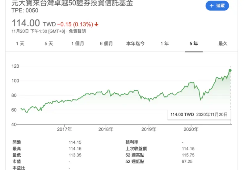 0050股價最新資訊與市場分析