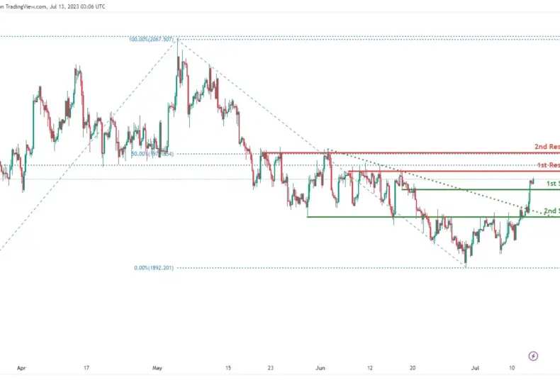 最近XAUUSD黃金匯率的分析與預測