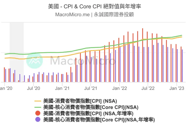 美國CPI的最新數據與經濟影響