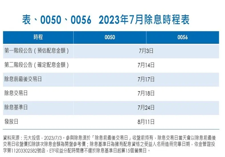 0050 配息的重要性與最新趨勢分析