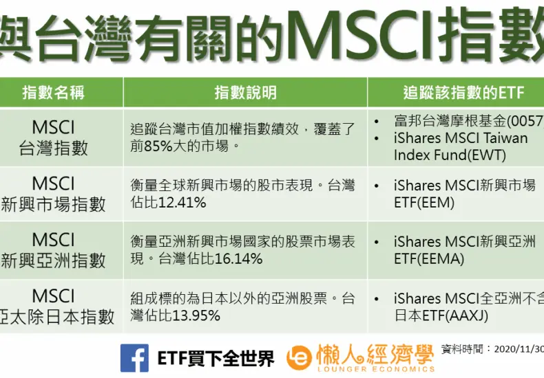 深入了解 MSCI 成分股的最新動向