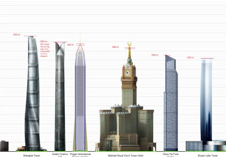 世界最高建築物的介紹與影響