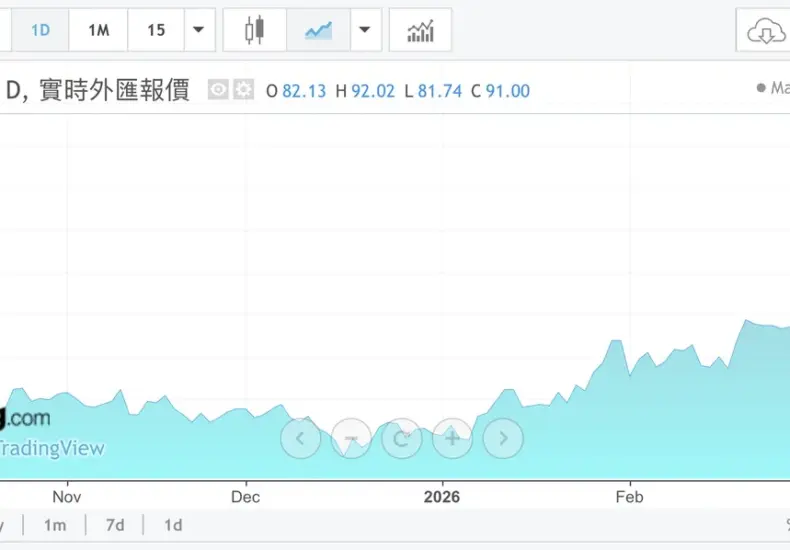 布蘭特原油價格 — TW news