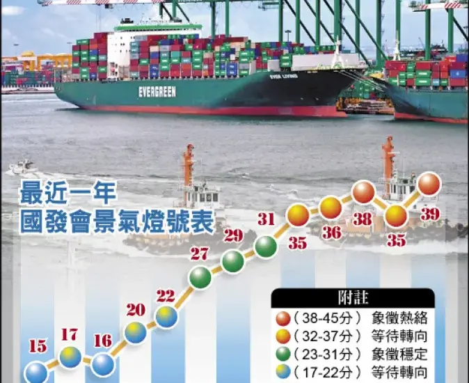 景氣燈號 — TW news