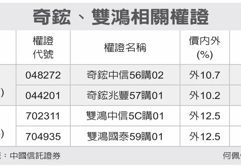 雙鴻 — TW news