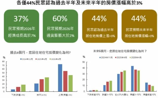 房價 指數 — TW news