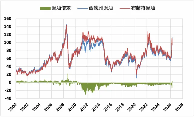 油價預測 — TW news