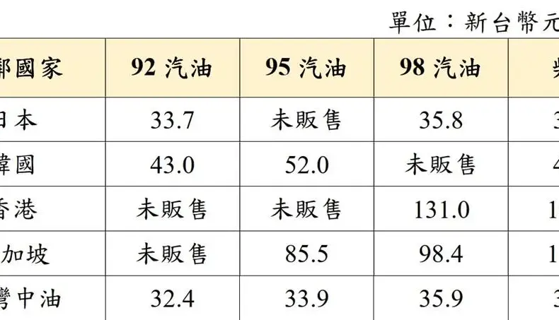 油價 — TW news
